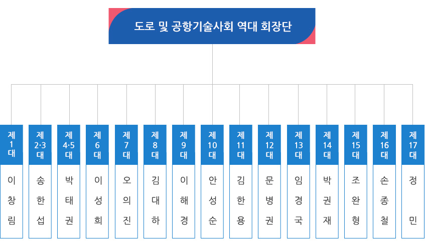 도로 및 공항기술사회 역대 회장단