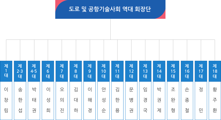 도로 및 공항기술사회 역대 회장단